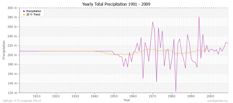 Yearly Total Precipitation 1901 - 2009 (English) Latitude -4.75 Longitude 140.25