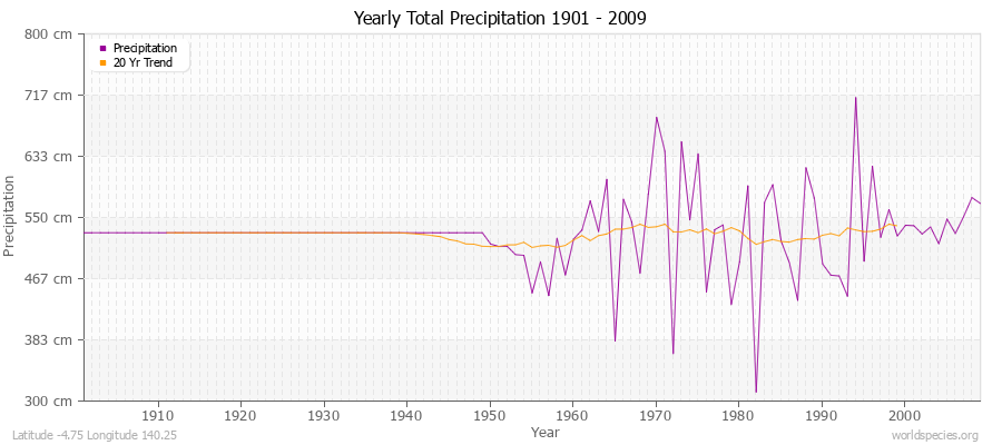 Yearly Total Precipitation 1901 - 2009 (Metric) Latitude -4.75 Longitude 140.25