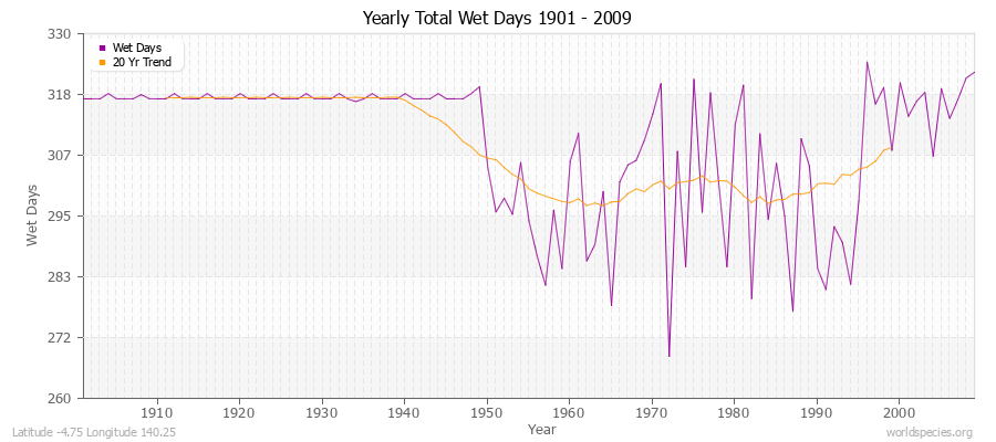 Yearly Total Wet Days 1901 - 2009 Latitude -4.75 Longitude 140.25