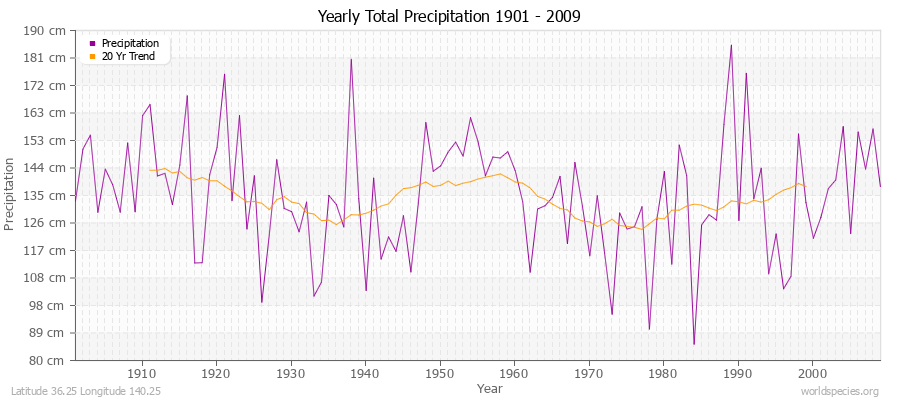 Yearly Total Precipitation 1901 - 2009 (Metric) Latitude 36.25 Longitude 140.25
