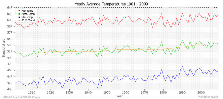 Yearly Average Temperatures 2010 - 2009 (English) Latitude 37.25 Longitude 140.25