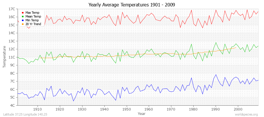 Yearly Average Temperatures 2010 - 2009 (Metric) Latitude 37.25 Longitude 140.25