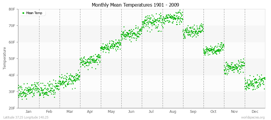 Monthly Mean Temperatures 1901 - 2009 (English) Latitude 37.25 Longitude 140.25