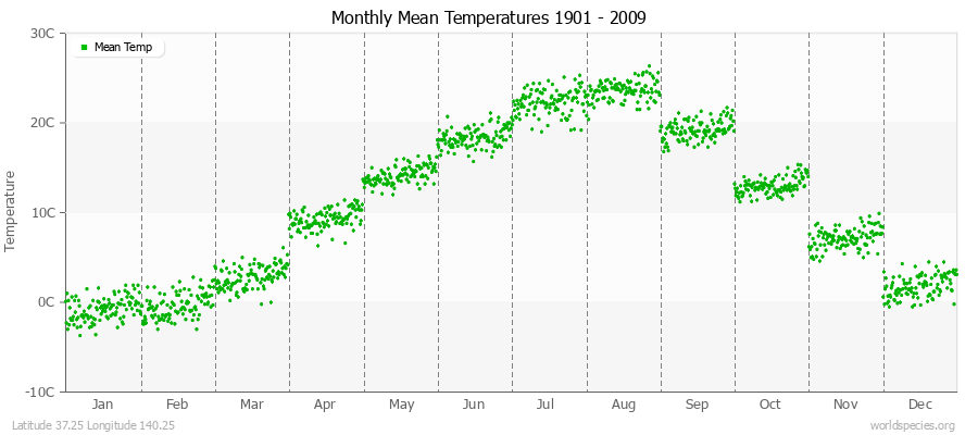 Monthly Mean Temperatures 1901 - 2009 (Metric) Latitude 37.25 Longitude 140.25