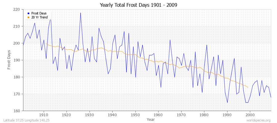 Yearly Total Frost Days 1901 - 2009 Latitude 37.25 Longitude 140.25