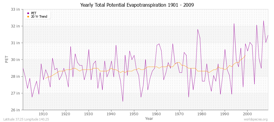 Yearly Total Potential Evapotranspiration 1901 - 2009 (English) Latitude 37.25 Longitude 140.25