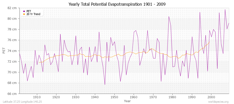 Yearly Total Potential Evapotranspiration 1901 - 2009 (Metric) Latitude 37.25 Longitude 140.25