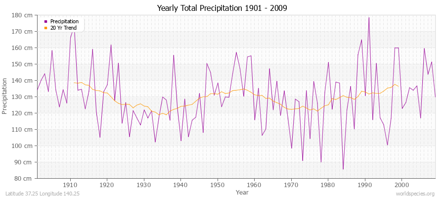 Yearly Total Precipitation 1901 - 2009 (Metric) Latitude 37.25 Longitude 140.25