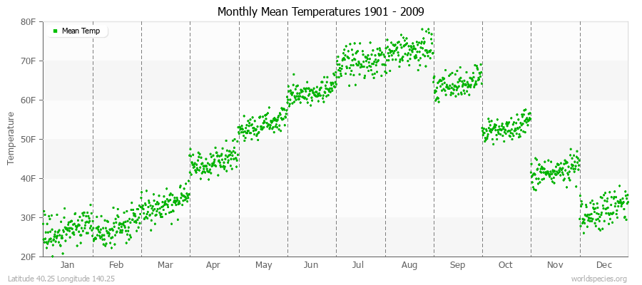 Monthly Mean Temperatures 1901 - 2009 (English) Latitude 40.25 Longitude 140.25