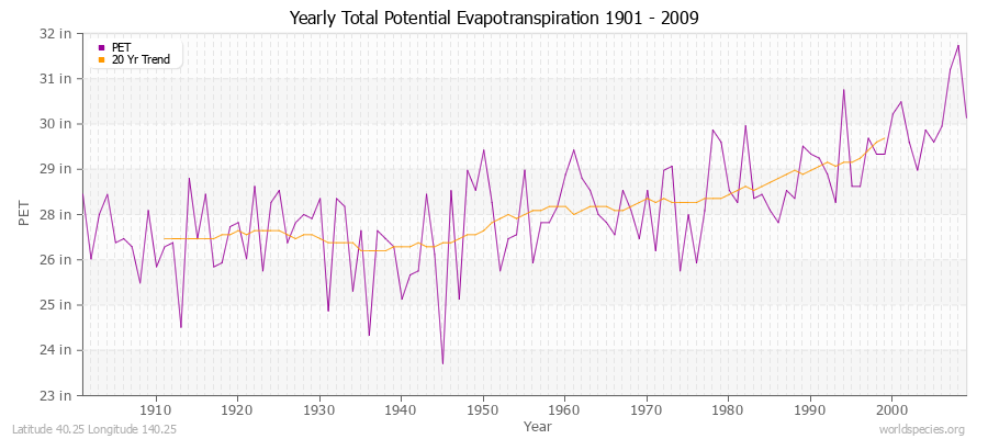 Yearly Total Potential Evapotranspiration 1901 - 2009 (English) Latitude 40.25 Longitude 140.25