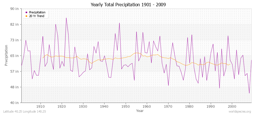 Yearly Total Precipitation 1901 - 2009 (English) Latitude 40.25 Longitude 140.25