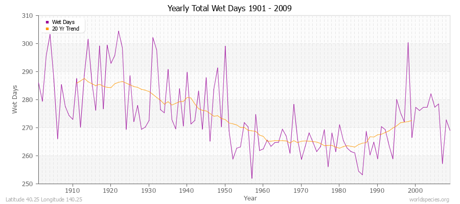 Yearly Total Wet Days 1901 - 2009 Latitude 40.25 Longitude 140.25