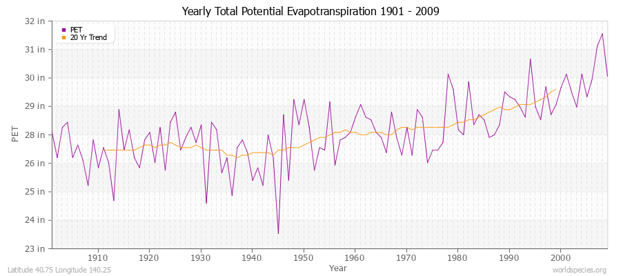 Yearly Total Potential Evapotranspiration 1901 - 2009 (English) Latitude 40.75 Longitude 140.25