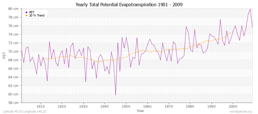 Yearly Total Potential Evapotranspiration 1901 - 2009 (Metric) Latitude 40.75 Longitude 140.25