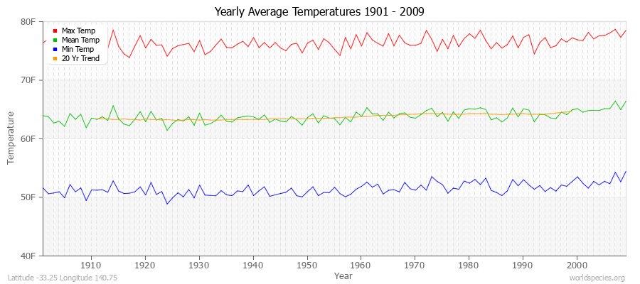 Yearly Average Temperatures 2010 - 2009 (English) Latitude -33.25 Longitude 140.75