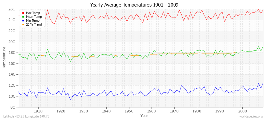 Yearly Average Temperatures 2010 - 2009 (Metric) Latitude -33.25 Longitude 140.75