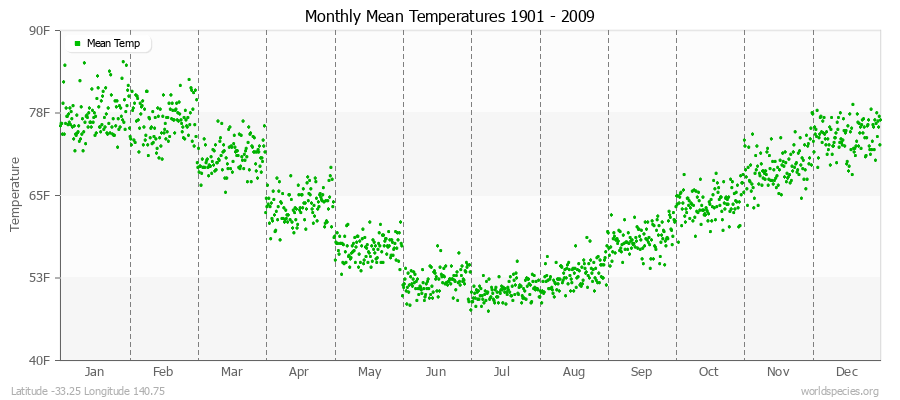 Monthly Mean Temperatures 1901 - 2009 (English) Latitude -33.25 Longitude 140.75