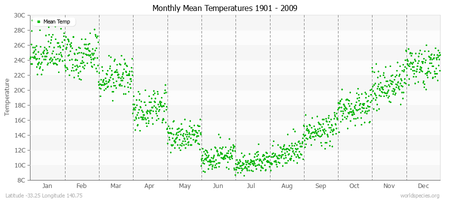 Monthly Mean Temperatures 1901 - 2009 (Metric) Latitude -33.25 Longitude 140.75