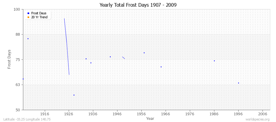 Yearly Total Frost Days 1907 - 2009 Latitude -33.25 Longitude 140.75