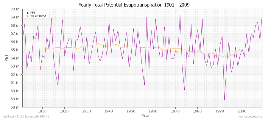 Yearly Total Potential Evapotranspiration 1901 - 2009 (English) Latitude -33.25 Longitude 140.75