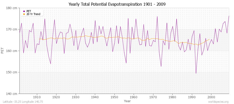 Yearly Total Potential Evapotranspiration 1901 - 2009 (Metric) Latitude -33.25 Longitude 140.75