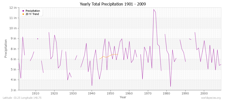 Yearly Total Precipitation 1901 - 2009 (English) Latitude -33.25 Longitude 140.75