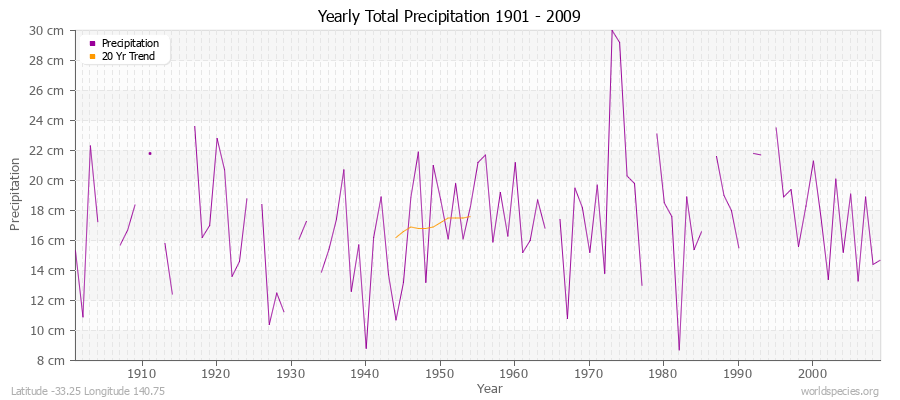 Yearly Total Precipitation 1901 - 2009 (Metric) Latitude -33.25 Longitude 140.75