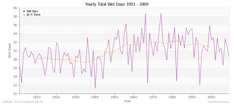 Yearly Total Wet Days 1901 - 2009 Latitude -33.25 Longitude 140.75