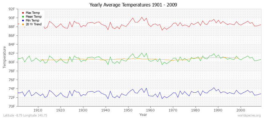 Yearly Average Temperatures 2010 - 2009 (English) Latitude -8.75 Longitude 140.75