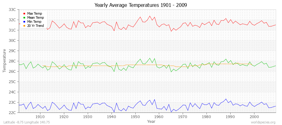 Yearly Average Temperatures 2010 - 2009 (Metric) Latitude -8.75 Longitude 140.75