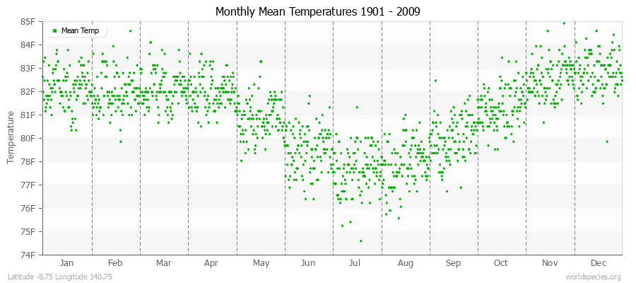 Monthly Mean Temperatures 1901 - 2009 (English) Latitude -8.75 Longitude 140.75