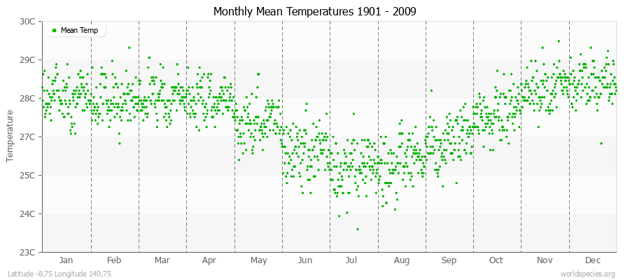 Monthly Mean Temperatures 1901 - 2009 (Metric) Latitude -8.75 Longitude 140.75