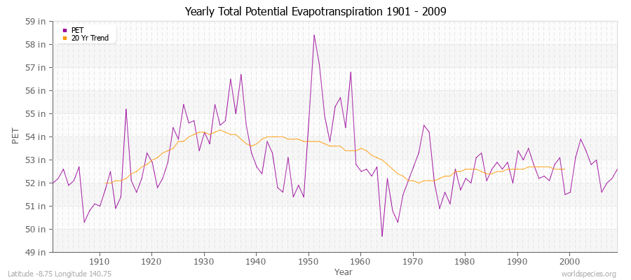 Yearly Total Potential Evapotranspiration 1901 - 2009 (English) Latitude -8.75 Longitude 140.75