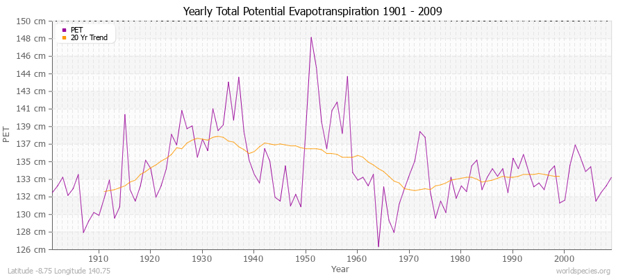 Yearly Total Potential Evapotranspiration 1901 - 2009 (Metric) Latitude -8.75 Longitude 140.75
