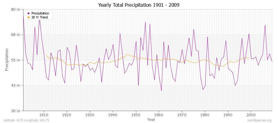 Yearly Total Precipitation 1901 - 2009 (English) Latitude -8.75 Longitude 140.75