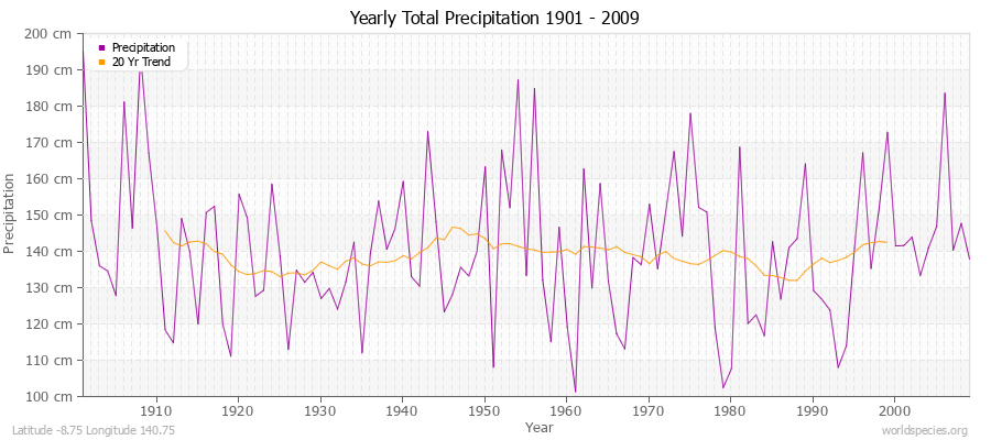 Yearly Total Precipitation 1901 - 2009 (Metric) Latitude -8.75 Longitude 140.75