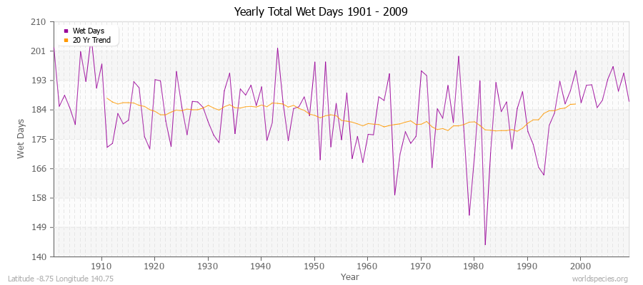 Yearly Total Wet Days 1901 - 2009 Latitude -8.75 Longitude 140.75