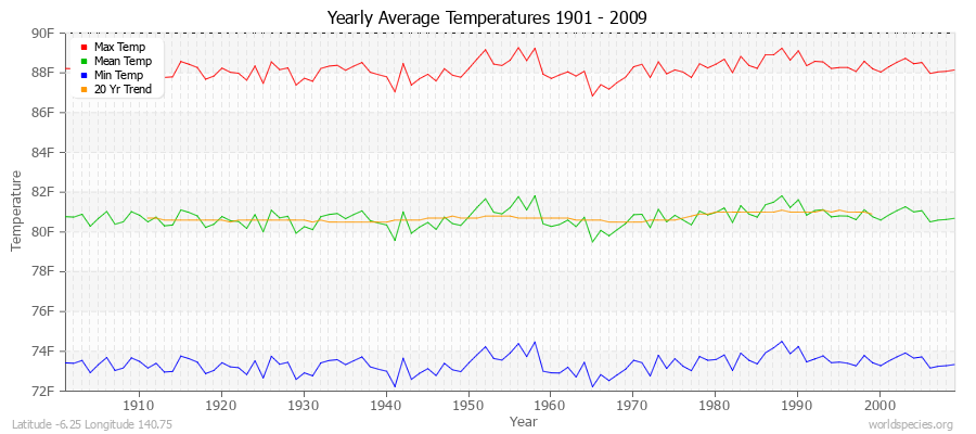 Yearly Average Temperatures 2010 - 2009 (English) Latitude -6.25 Longitude 140.75