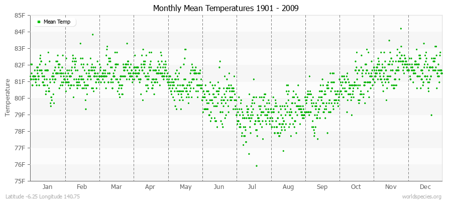 Monthly Mean Temperatures 1901 - 2009 (English) Latitude -6.25 Longitude 140.75