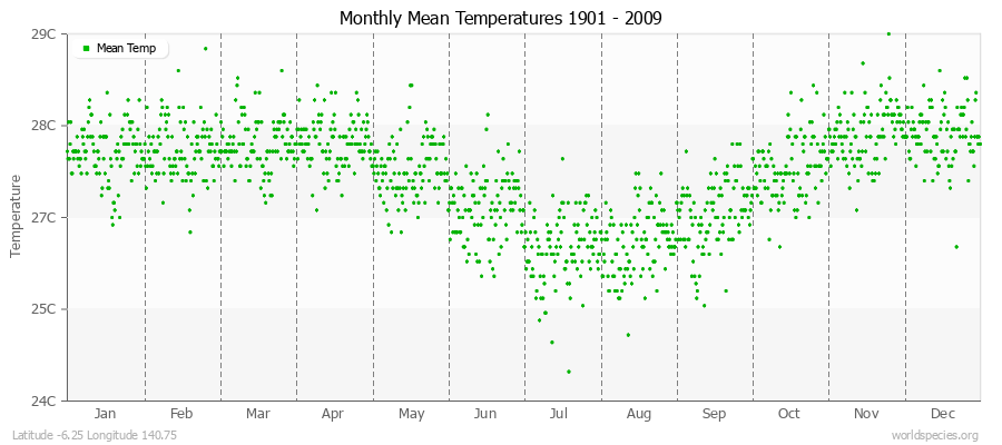 Monthly Mean Temperatures 1901 - 2009 (Metric) Latitude -6.25 Longitude 140.75