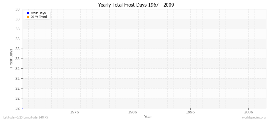 Yearly Total Frost Days 1967 - 2009 Latitude -6.25 Longitude 140.75