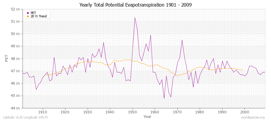 Yearly Total Potential Evapotranspiration 1901 - 2009 (English) Latitude -6.25 Longitude 140.75