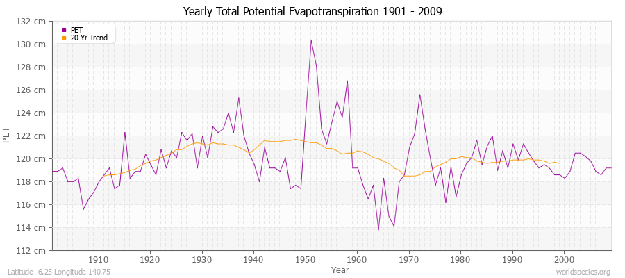 Yearly Total Potential Evapotranspiration 1901 - 2009 (Metric) Latitude -6.25 Longitude 140.75