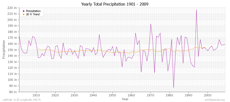 Yearly Total Precipitation 1901 - 2009 (English) Latitude -6.25 Longitude 140.75
