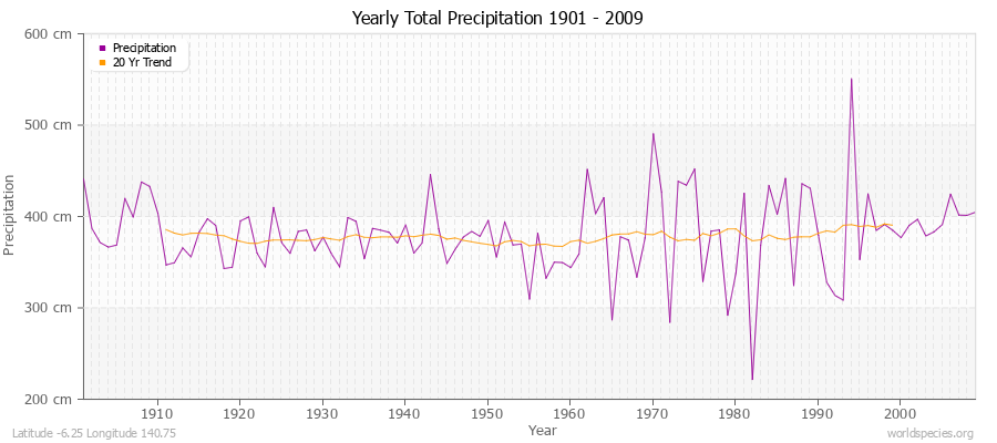 Yearly Total Precipitation 1901 - 2009 (Metric) Latitude -6.25 Longitude 140.75