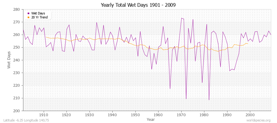 Yearly Total Wet Days 1901 - 2009 Latitude -6.25 Longitude 140.75