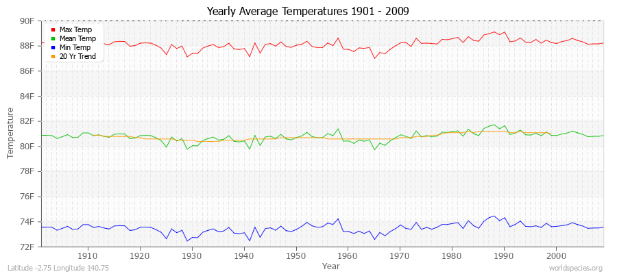 Yearly Average Temperatures 2010 - 2009 (English) Latitude -2.75 Longitude 140.75