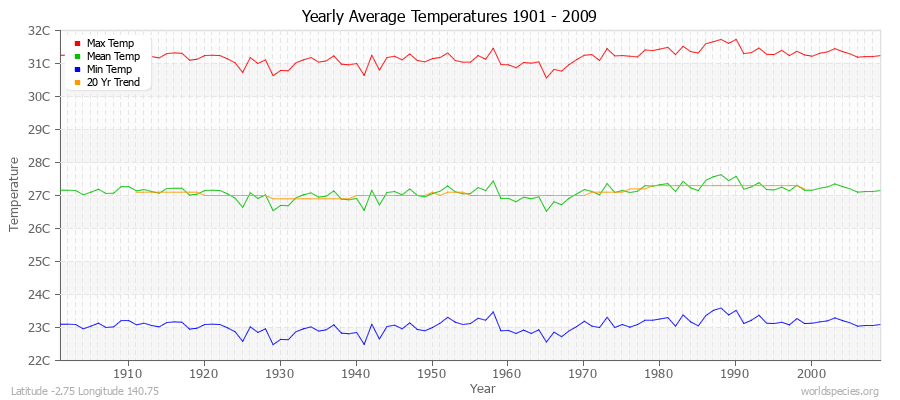 Yearly Average Temperatures 2010 - 2009 (Metric) Latitude -2.75 Longitude 140.75