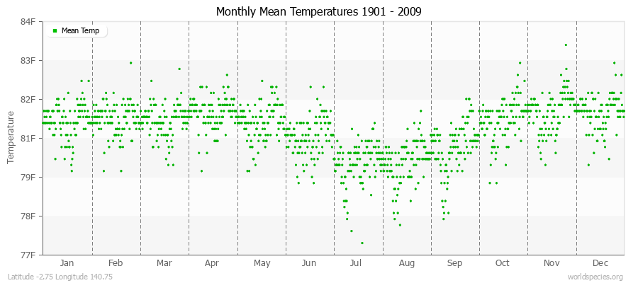 Monthly Mean Temperatures 1901 - 2009 (English) Latitude -2.75 Longitude 140.75