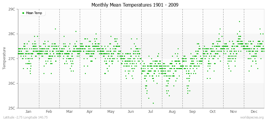 Monthly Mean Temperatures 1901 - 2009 (Metric) Latitude -2.75 Longitude 140.75